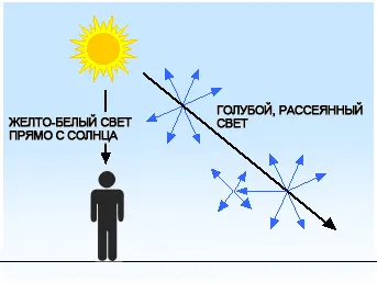 Защо е синьото небе реши да отговоря за манекени и физици