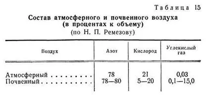 Почва въздух и въздушния режим на почвите