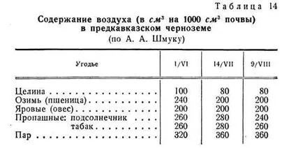 Почва въздух и въздушния режим на почвите