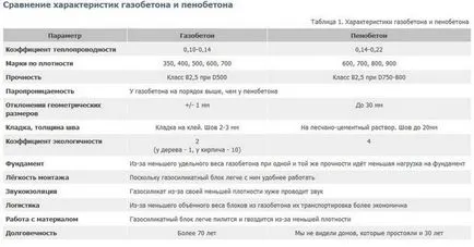 Soluție proporțiilor de selecție pentru pozarea blocurilor de spumă