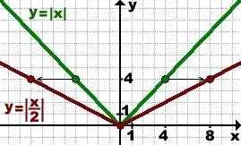 Átalakítás grafika, algebra