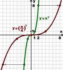 Конвертиране на графики, алгебра