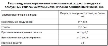 Regulile și măsurile pentru a crea un sistem de ventilație fără zgomot