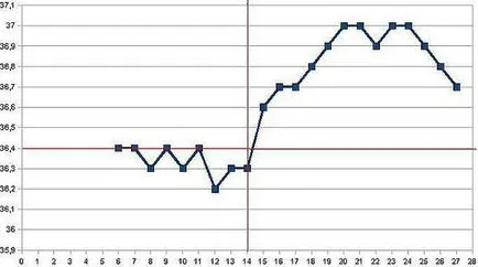 program adecvat temperaturii bazale