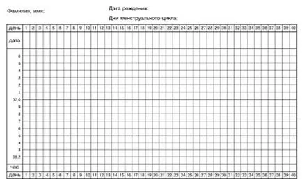 program adecvat temperaturii bazale