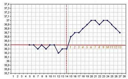 program adecvat temperaturii bazale