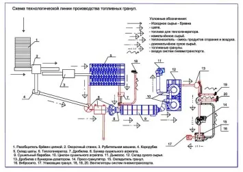 брикети от дървени стърготини в страната със собствените си ръце като бизнес