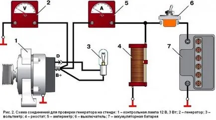 Verificarea generator de vase-2109