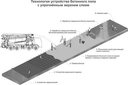 Ipari padlók és polimer követelmények, osztályozás és berendezés technológiai