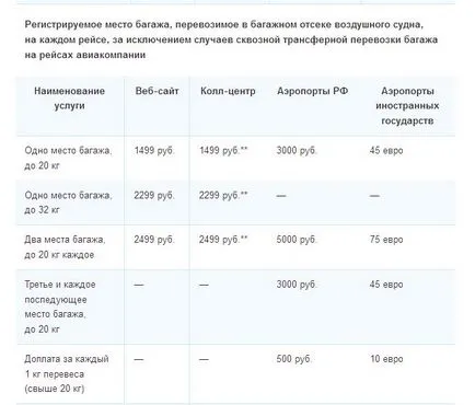 Bagajelor de mână și bagaje în avioane și