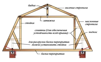 Kiszámítása a tető rácsos rendszer terhelését, gerendák, szakaszok (példa)