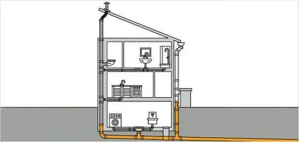 Az elrendezés a szennyvízcsatorna csövek egy magánlakás - utasítások és ábrák
