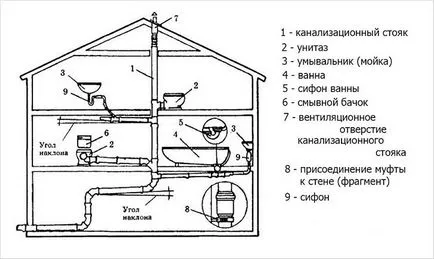 Az elrendezés a szennyvízcsatorna csövek egy magánlakás - utasítások és ábrák