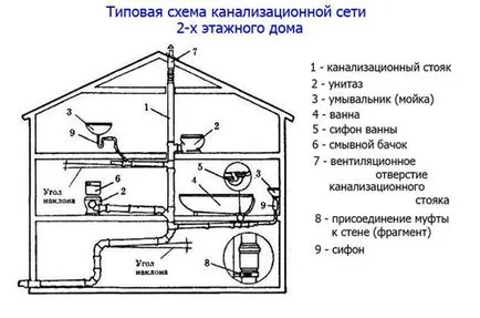 Окабеляване в схема за канализация частен дом, правила, съвети