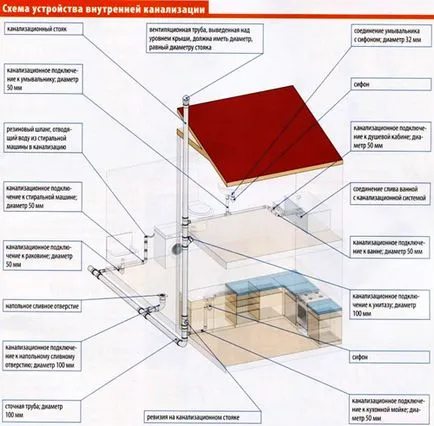 Окабеляване в схема за канализация частен дом, правила, съвети