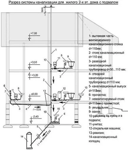 Окабеляване в схема за канализация частен дом, правила, съвети