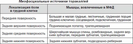 Tipuri de Torakalgiya, simptomele și tratamentul sindroamelor