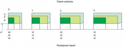 Típusai és jelölése csapágyak