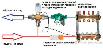 supapă cu trei căi pentru cazane pe combustibil solid