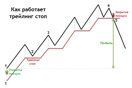 Плаващ стоп в MT4