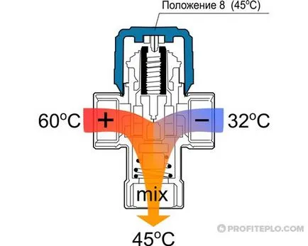 supapă cu trei căi pentru cazane pe combustibil solid