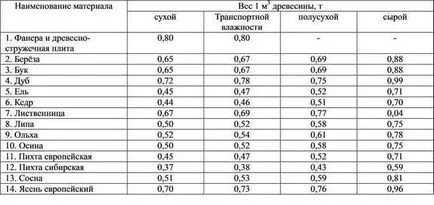 Какво е теглото на един кубичен дървен материал