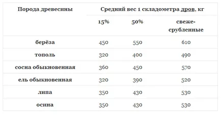 Какво е теглото на един кубичен дървен материал