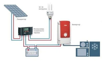 Cât timp ar trebui să panouri solare pentru casa sau alte teplomonstr facilitate