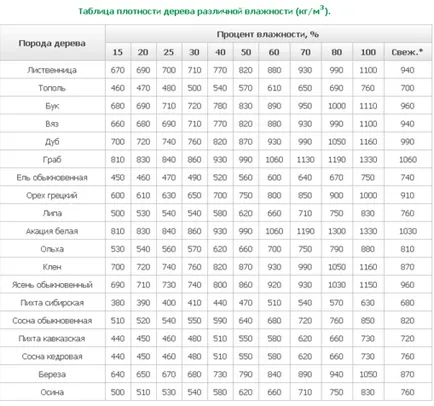 Какво е теглото на един кубичен дървен материал