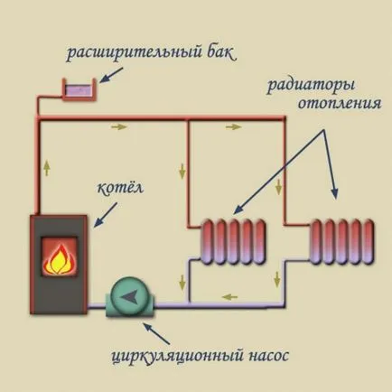 sistem de încălzire închis într-o casă privată