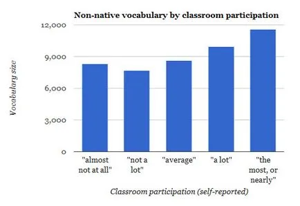 Vocabularul unei limbi străine