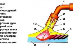 Съвременните заваръчни устройства собствените си инструкции ръка