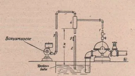 Modalitati de a umple pompe centrifuge