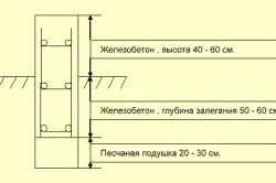 Construcția fundație benzi cu mâinile marcaj, armare, betonare, scheme