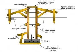 Az építőiparban a sávalap kezével jelölés, megerősítés, betonozás, programok