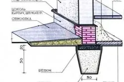 Az építőiparban a sávalap kezével jelölés, megerősítés, betonozás, programok