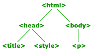 Структурата на папки и елементи, HTML урок