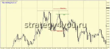 Strategia de forex „două vârfuri