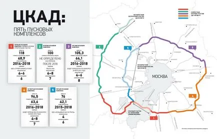 Építése Ring Road és felújítás a beton sáv - a munka előrehaladásáról, a rendszer és a legfrissebb hírek