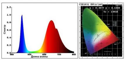 LED лампа за разсад със собствените си ръце (част 1)