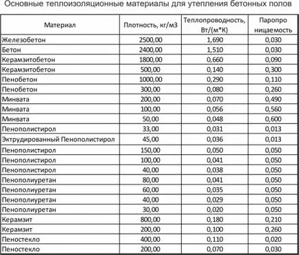 Коефициентът на топлопроводност на конкретните характеристики на газобетон, Керамзит, пяна