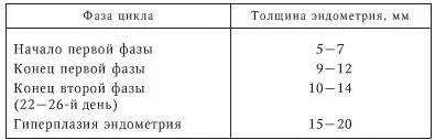 Дебелината на ендометриума и структура