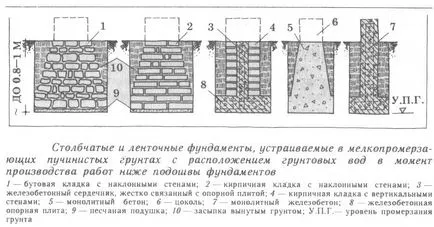 Видове и етапи на изграждане на основите