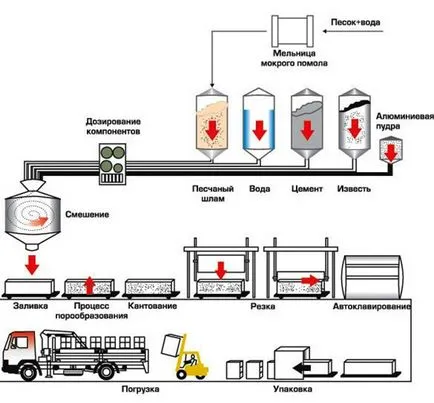 Технология на производство на газобетон