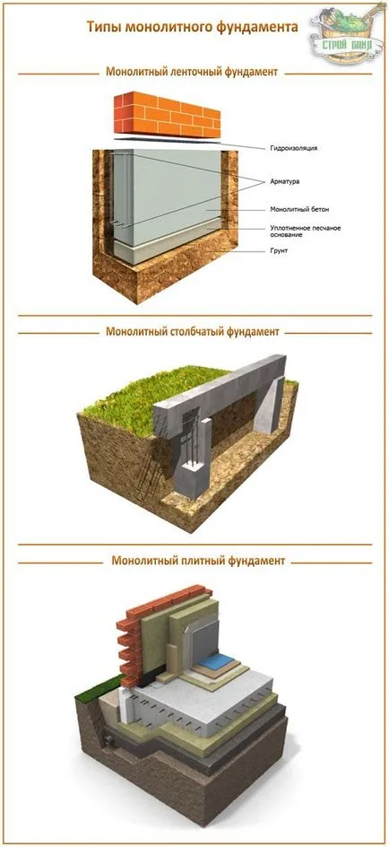 Видове и етапи на изграждане на основите