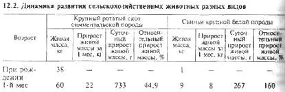 Отчитане на растежа на животните и развитие - всичко за животновъдството