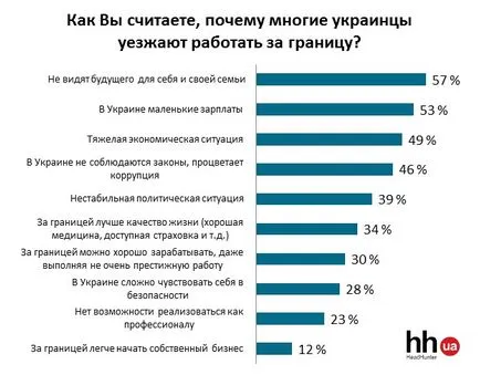 A munkaerő-migráció külföldi ukránok menekülni a szegénység és a háború