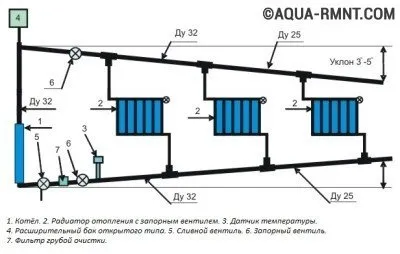 Eliminarea aerului din sistem despre ermetică coborâre