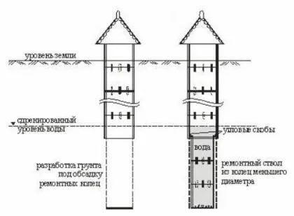 Задълбочаването на кладенеца с ръцете си