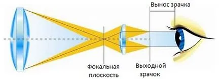 Увеличението на телескопа и най-добрият набор от окуляра, звезда ловец - Вашият пътеводител в света на астрономията